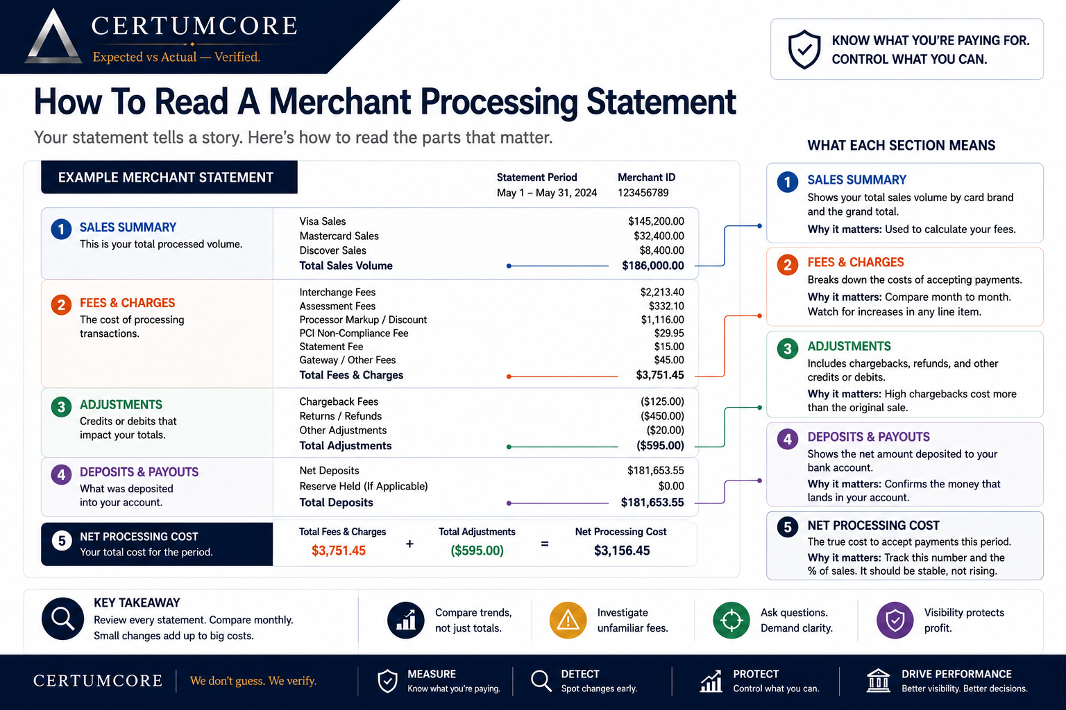 CertumCore infographic showing how to read a merchant processing statement by separating sales summary, fees and charges, adjustments, deposits, and net processing cost.
